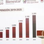 Aumentará la Pensión para las Personas con Discapacidad en 2026, confirma Ariadna Montiel: ¿De cuánto será el incremento?