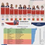 Nazario Gutiérrez mejora en evaluación de encuestas de aprobación de alcaldes, de confianza y seguridad, los resultados son evidentes.