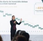 Incidencia de homicidios se ha reducido 48% con relación a septiembre de 2024, mes en que AMLO dejó la Presidencia