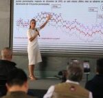 Percepción de inseguridad en México baja a 59.8% en el segundo trimestre de 2026, el nivel más bajo en la administración de Sheinbaum