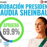 Claudia Sheinbaum cierra con éxito primer tercio de su gobierno con 69.9% de aceptación